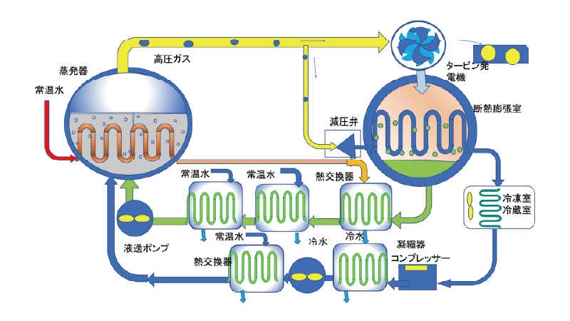 クーラーと温度差発電を掛け合わせた「動力生成システム」（基礎特許取得）